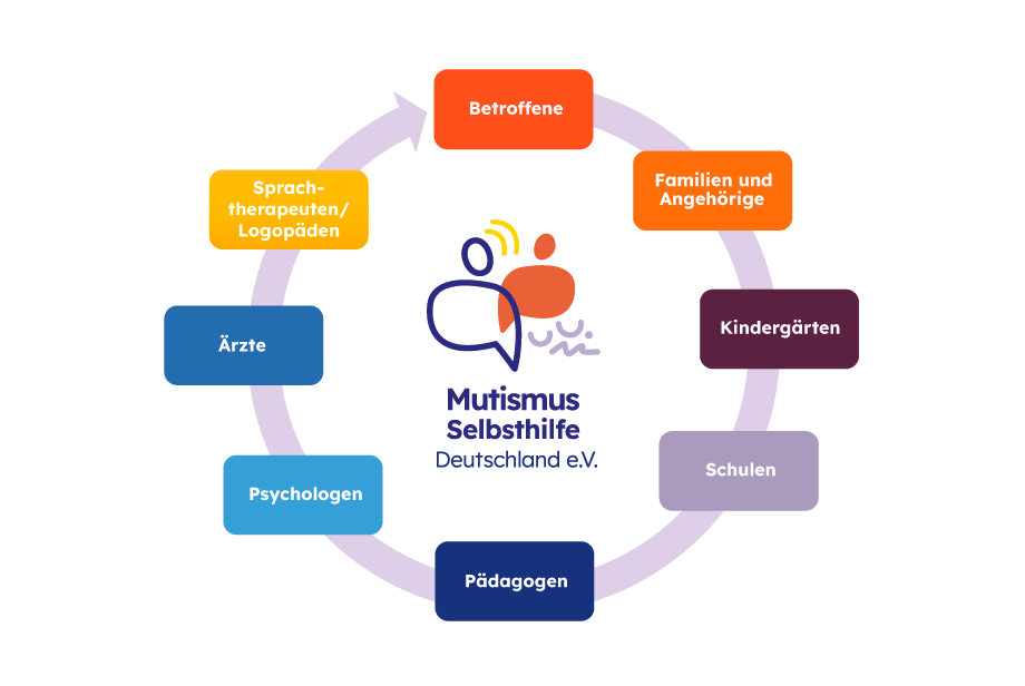 Zielgruppen des Vereins