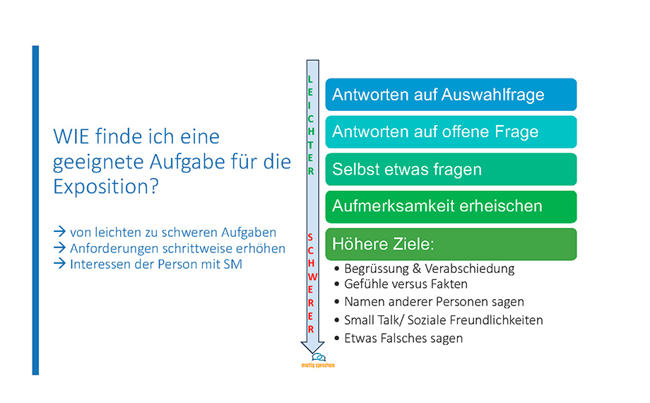 Eine Folie der Präsentation von Sabine Laerum - Wie finde ich eine geeignete Aufgabe für die Exposition?